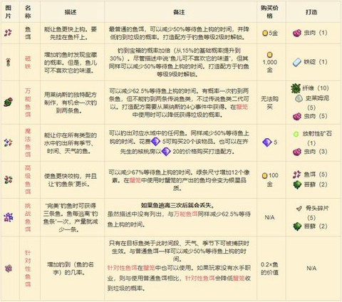 星露谷物语如何用鱼饵[图1]